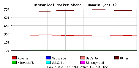 February 1st, 2023 Historical Market Share Graph