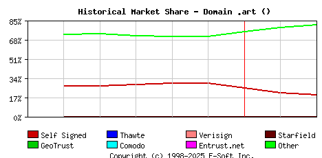 March 1st 2023 Historical Market Share Graph