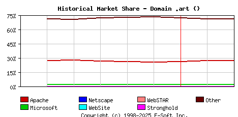 March 1st, 2023 Historical Market Share Graph