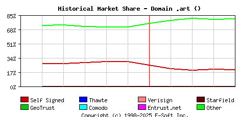 May 1st 2023 Historical Market Share Graph