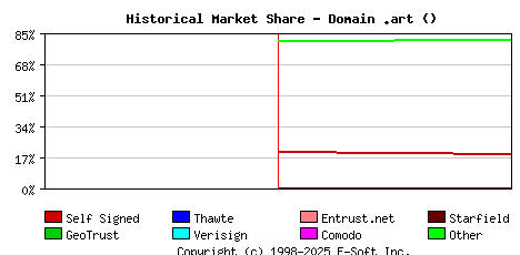 February 1st 2024 Historical Market Share Graph