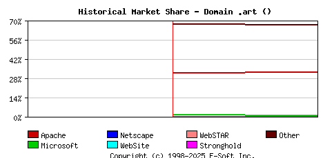 February 1st, 2024 Historical Market Share Graph