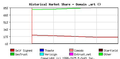 May 1st 2024 Historical Market Share Graph