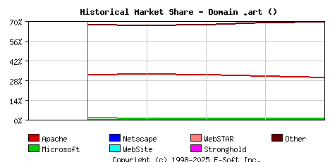 May 1st, 2024 Historical Market Share Graph