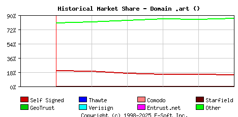 June 1st 2024 Historical Market Share Graph