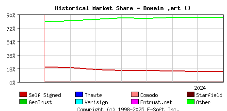 August 1st 2024 Historical Market Share Graph