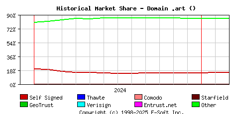 March 1st 2025 Historical Market Share Graph
