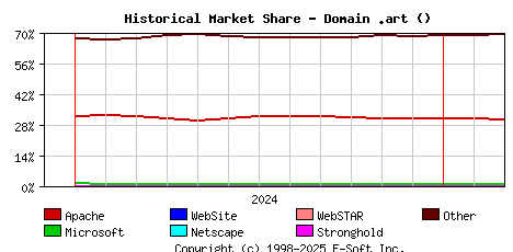 March 1st, 2025 Historical Market Share Graph