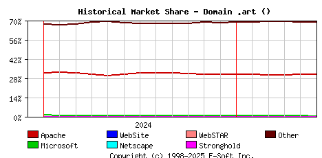 June 1st, 2025 Historical Market Share Graph