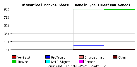 November 1st 2002 Historical Market Share Graph