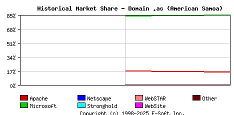 November 1st, 2002 Historical Market Share Graph