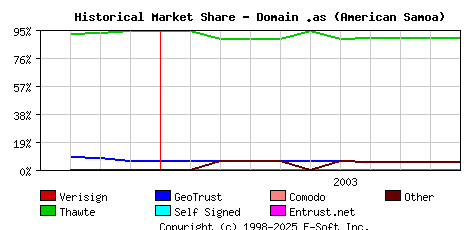 November 1st 2003 Historical Market Share Graph