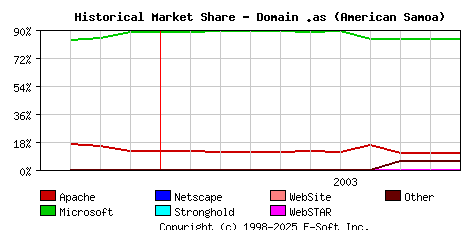November 1st, 2003 Historical Market Share Graph