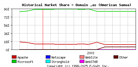 January 1st, 2004 Historical Market Share Graph