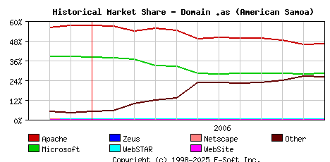 December 1st, 2006 Historical Market Share Graph