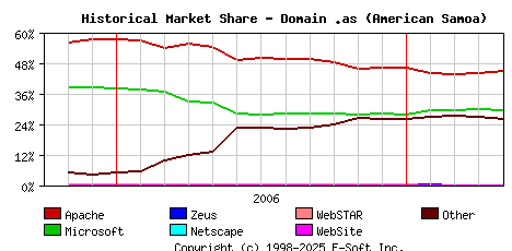 May 1st, 2007 Historical Market Share Graph