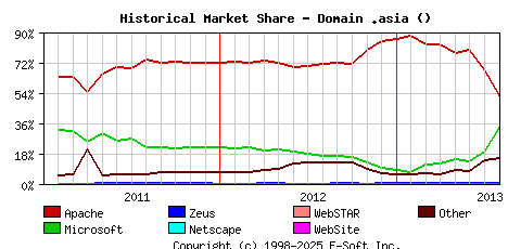 August 1st, 2013 Historical Market Share Graph
