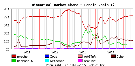May 1st, 2015 Historical Market Share Graph