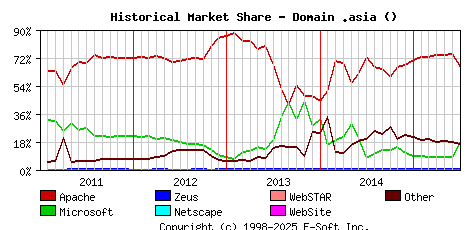 July 1st, 2015 Historical Market Share Graph