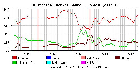 November 1st, 2015 Historical Market Share Graph