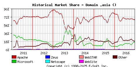 January 1st, 2017 Historical Market Share Graph