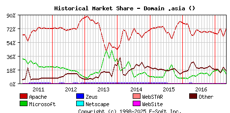 May 1st, 2017 Historical Market Share Graph