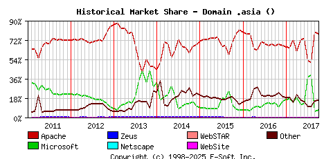 October 1st, 2017 Historical Market Share Graph