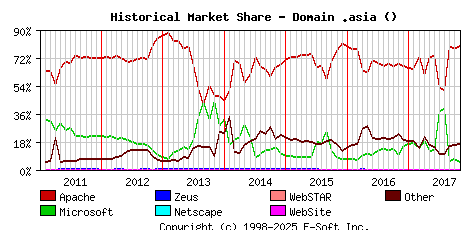 November 1st, 2017 Historical Market Share Graph