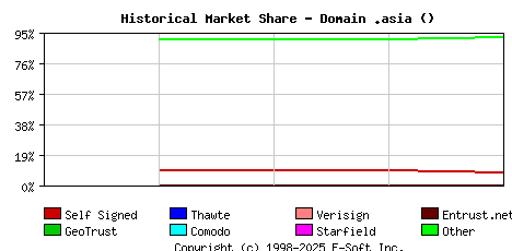 May 1st 2018 Historical Market Share Graph