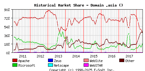 May 1st, 2018 Historical Market Share Graph