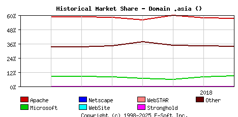 August 1st, 2018 Historical Market Share Graph