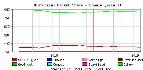 August 1st 2019 Historical Market Share Graph