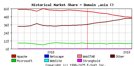 August 1st, 2019 Historical Market Share Graph