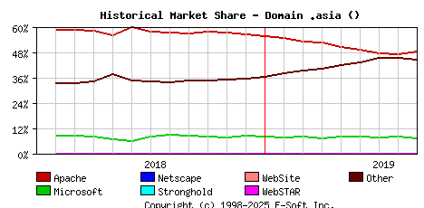 September 1st, 2019 Historical Market Share Graph