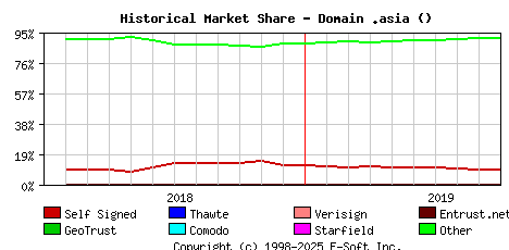 October 1st 2019 Historical Market Share Graph