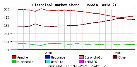 October 1st, 2019 Historical Market Share Graph