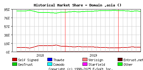 June 1st 2020 Historical Market Share Graph