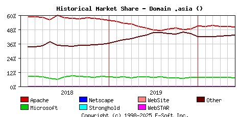 June 1st, 2020 Historical Market Share Graph
