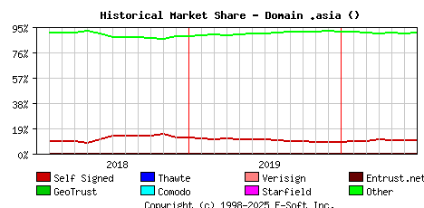 July 1st 2020 Historical Market Share Graph