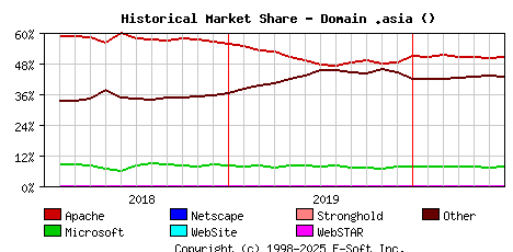July 1st, 2020 Historical Market Share Graph