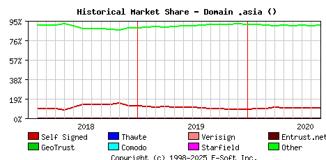 September 1st 2020 Historical Market Share Graph