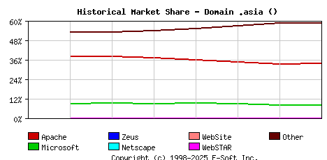 September 1st, 2020 Historical Market Share Graph