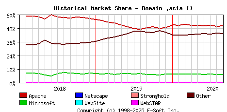 September 1st, 2020 Historical Market Share Graph