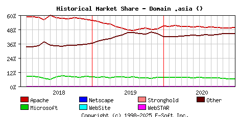 January 1st, 2021 Historical Market Share Graph