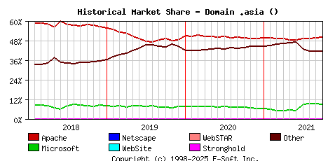 October 1st, 2021 Historical Market Share Graph