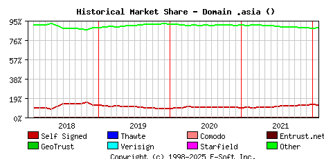 February 1st 2022 Historical Market Share Graph