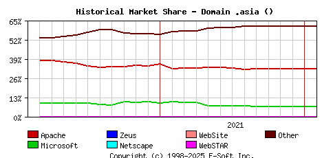 February 1st, 2022 Historical Market Share Graph