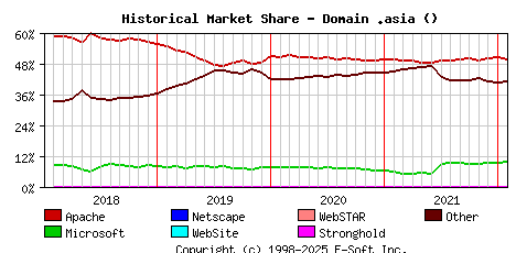 February 1st, 2022 Historical Market Share Graph
