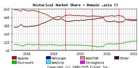 September 1st, 2022 Historical Market Share Graph
