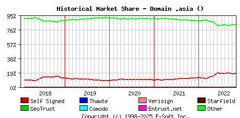 November 1st 2022 Historical Market Share Graph